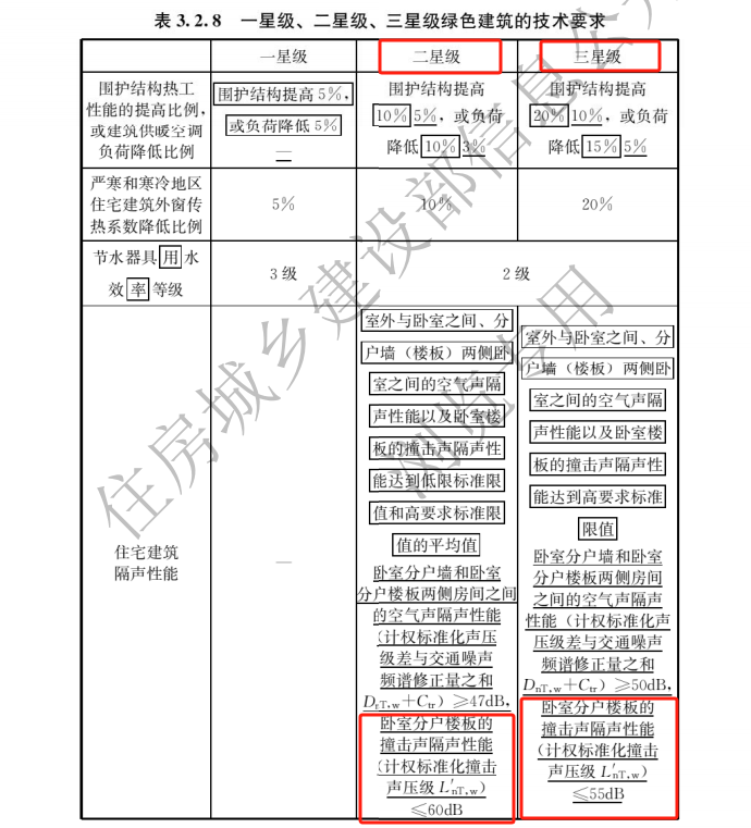 隔音涂料 + 隔音垫组合，轻松拿下绿建高标准隔声要求